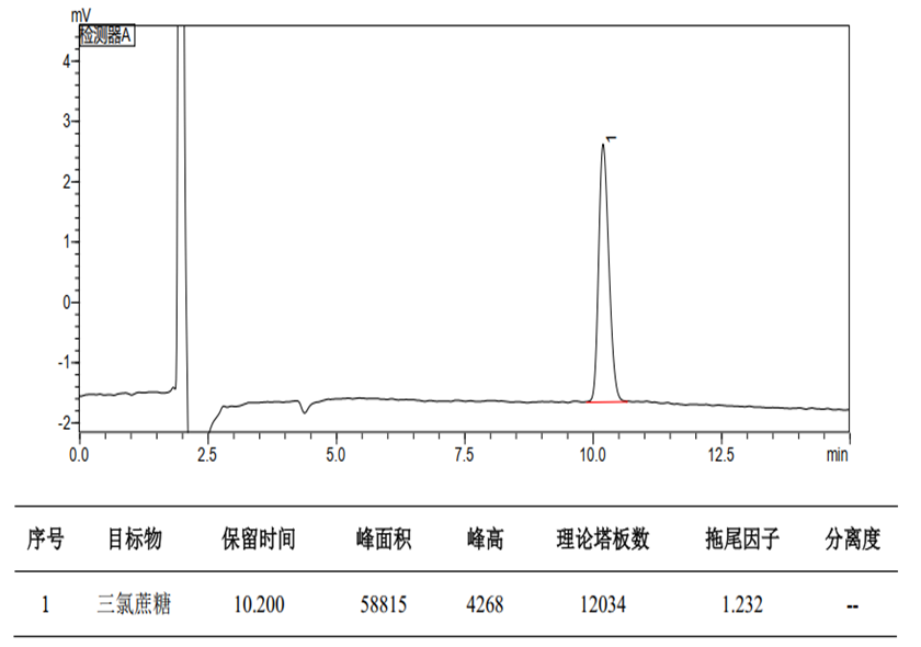 食品中三氯蔗糖的测定