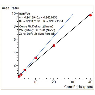干货分享丨线性不佳？酰胺醇类兽药检测关键点大揭密