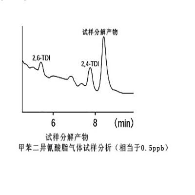工作环境中的甲苯二异氰酸脂测量（TDI）