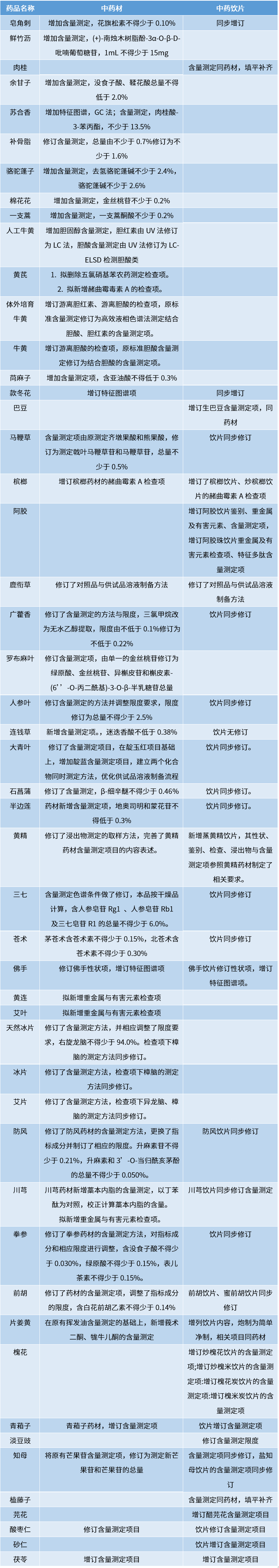 分析项目