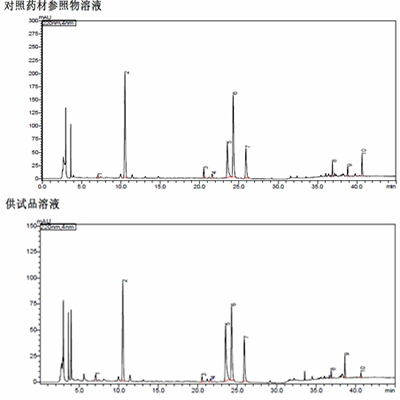 药典委中药材饮片各论标准公示稿 仪器分析项目一览表&典型应用案例