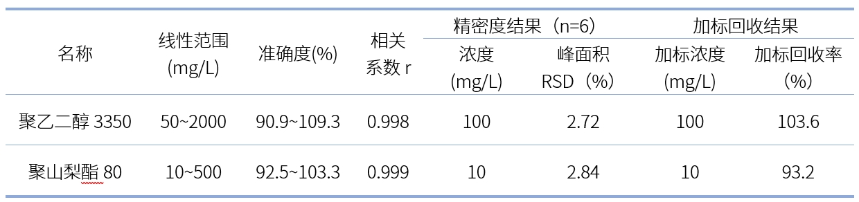 方法学